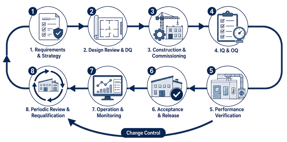 Facility qualification lifecycle from requirements and design through commissioning, IQ, OQ, performance verification, release, operation, periodic review, requalification, and change control.