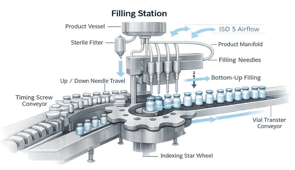 Conceptual aseptic filling station showing product pathway, manifold, filling needles, needle travel, container indexing, and protective airflow