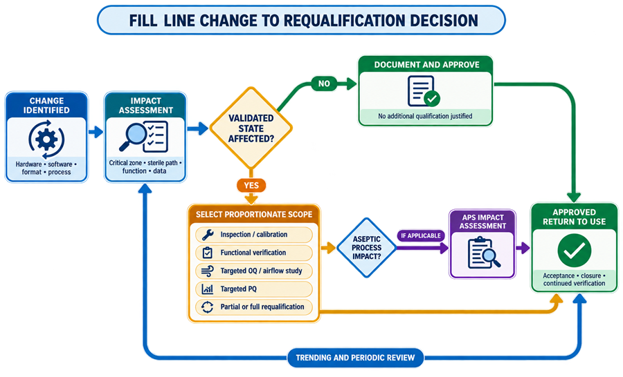 Risk-based fill-line change assessment leading to documentation, targeted verification, OQ, PQ, airflow study, APS assessment, or comprehensive requalification