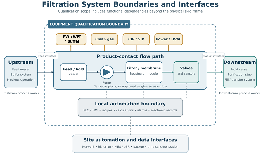 Filtration-system qualification boundary showing upstream and downstream interfaces, product-contact flow path, utilities, local automation, and site data systems.
