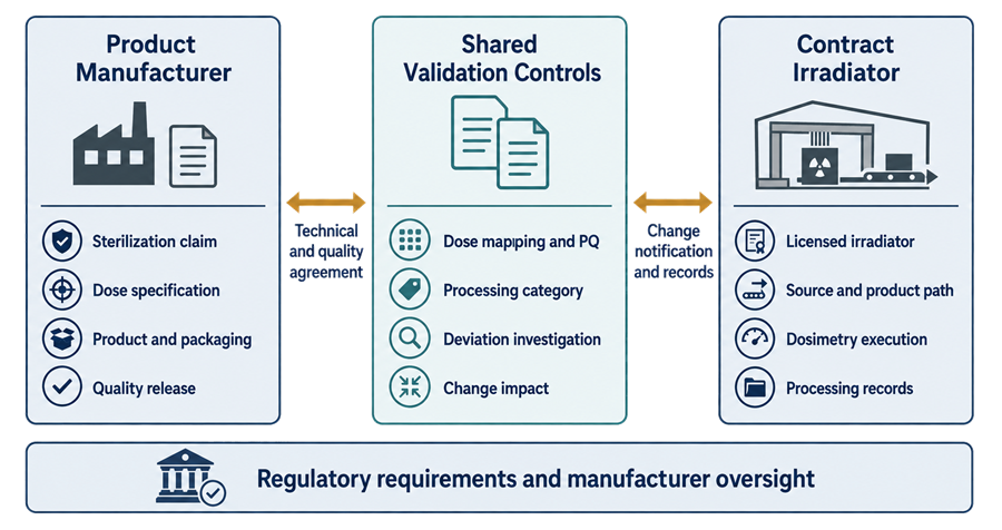 Outsourced gamma sterilization governance model separating product-manufacturer responsibilities, shared validation controls, contract-irradiator responsibilities, change notification, records, and regulatory oversight.