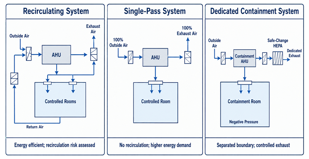 Comparison of a recirculating HVAC system, a single-pass system using 100 percent outside air, and a dedicated negative-pressure containment system with controlled exhaust and safe-change HEPA filtration.
