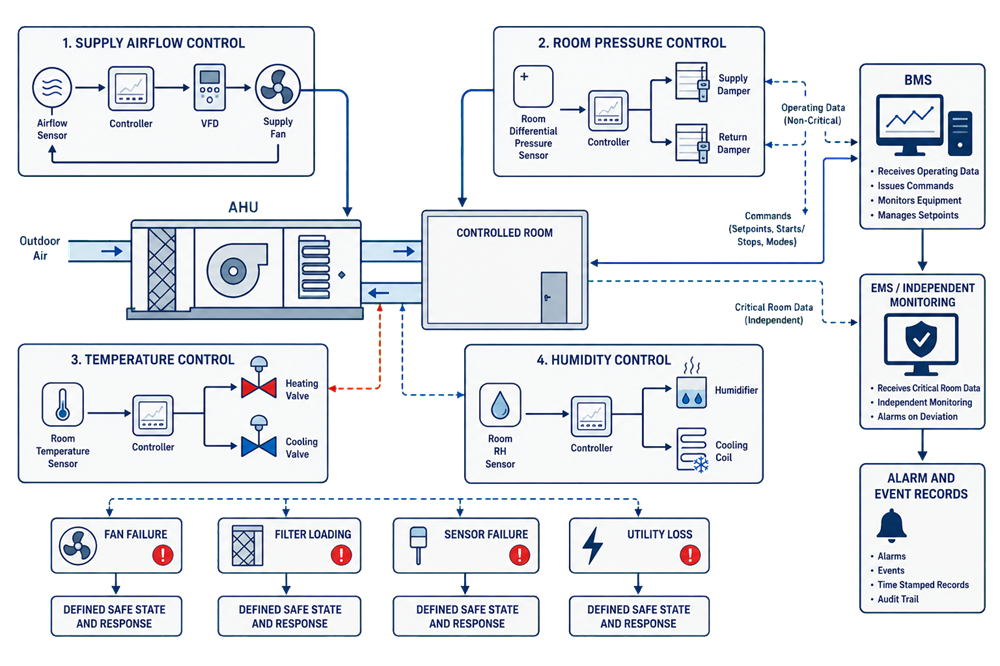 HVAC control architecture showing supply-airflow, room-pressure, temperature, and humidity control loops connected to a BMS, independent environmental monitoring, alarm records, and defined responses to fan, filter, sensor, and utility failures.
