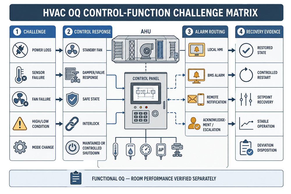 HVAC operational qualification control-function challenge matrix connecting power loss, sensor failure, fan failure, high and low conditions, and mode changes with control responses, alarm routing, and recovery evidence.