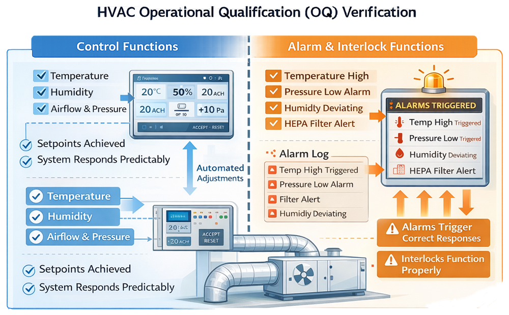 HVAC operational qualification illustrating verification of control functions, alarms, and system responses