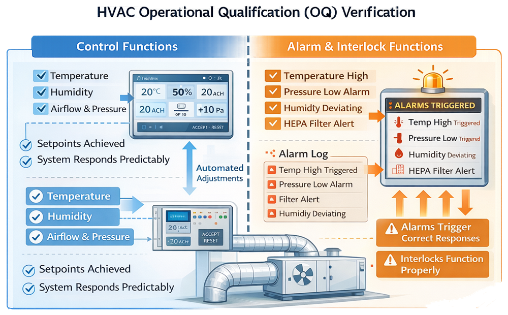 HVAC operational qualification illustrating verification of control functions, alarms, and system responses