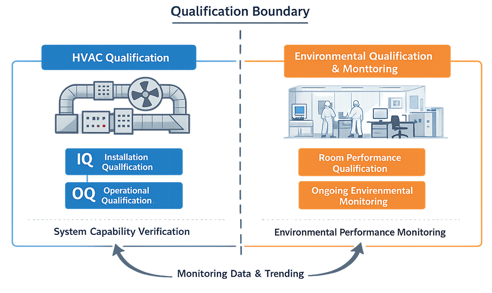 HVAC qualification strategy illustrating the boundary between system capability verification and environmental performance monitoring