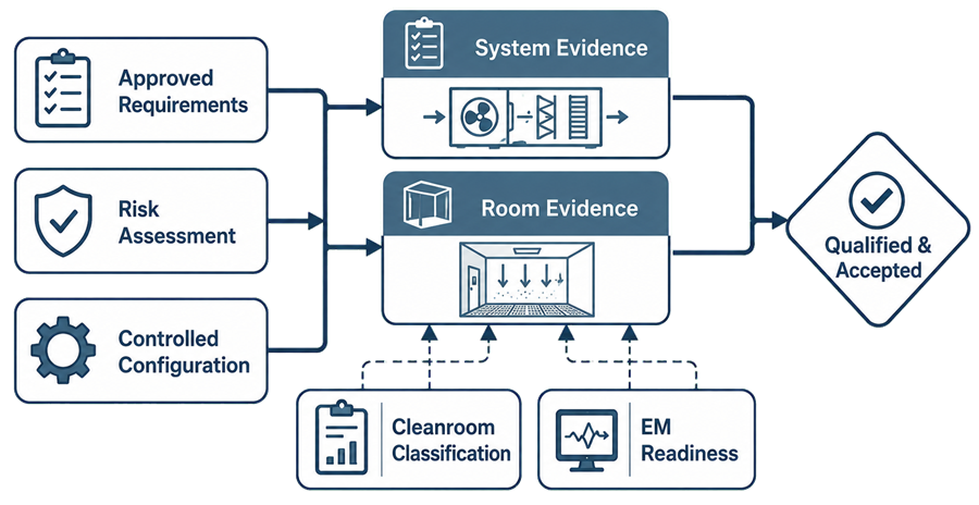 HVAC qualification acceptance framework connecting approved requirements, risk assessment, and controlled configuration with system evidence, room evidence, cleanroom classification, and environmental-monitoring readiness.