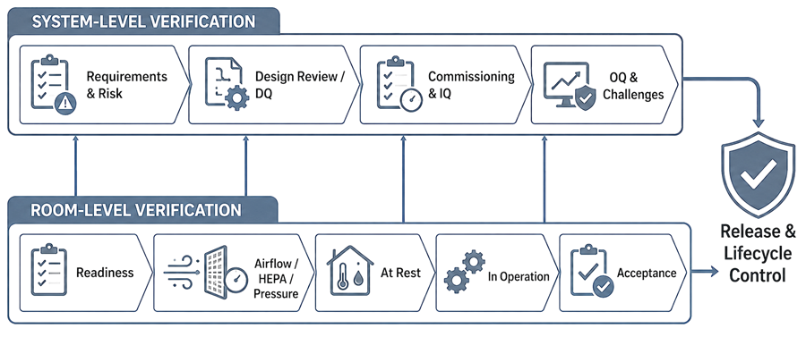 Dual-lane pharmaceutical HVAC qualification lifecycle showing system-level verification through requirements, DQ, commissioning, IQ, and OQ alongside room-level verification through readiness, airflow, HEPA, pressure, at-rest, and in-operation testing.