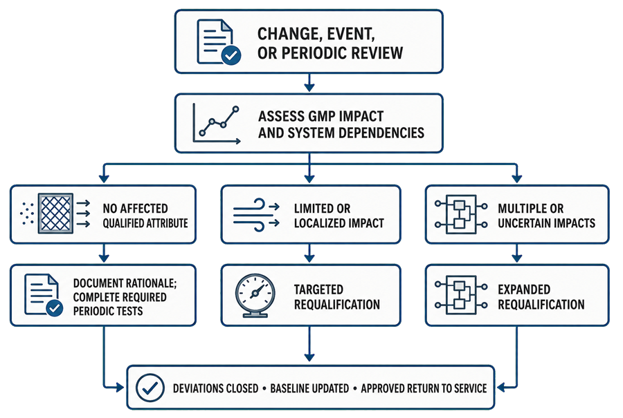 Decision diagram showing how an HVAC change, failure, adverse trend, or periodic-review finding is assessed for GMP impact and system dependencies before selecting documented no additional requalification, targeted requalification, or expanded requalification.