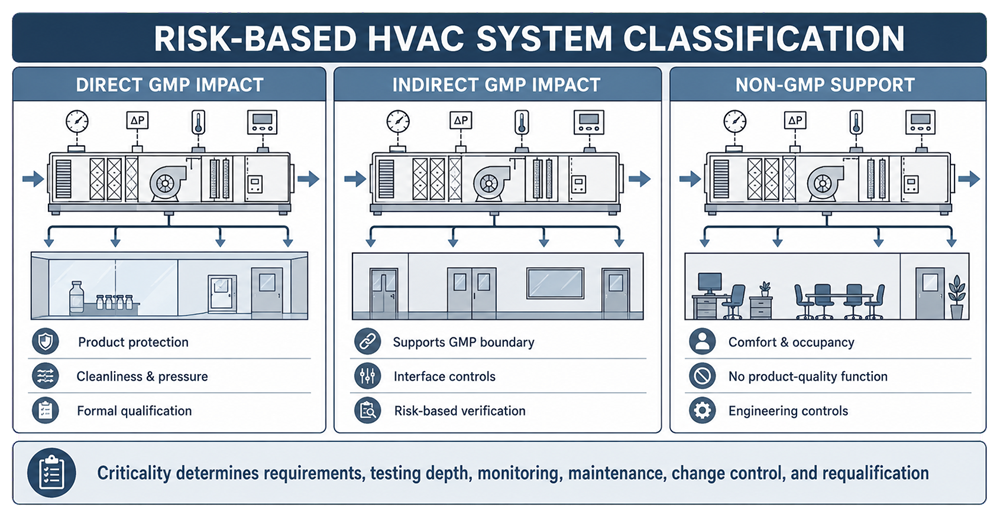 Risk-based classification of HVAC systems into direct GMP impact, indirect GMP impact, and non-GMP support, with lifecycle controls determined by system criticality.