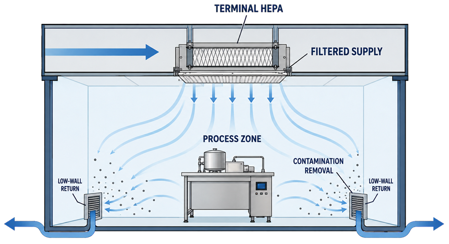 Sectioned GMP cleanroom showing a terminal HEPA filter, filtered ceiling supply, airflow through the process zone, contamination removal, and low-wall returns.