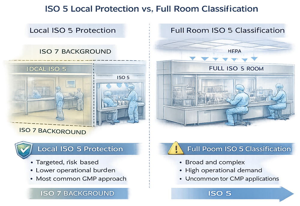 Comparison diagram showing ISO 5 local protection within an ISO 7 background versus full-room ISO 5 classification with room-wide unidirectional airflow