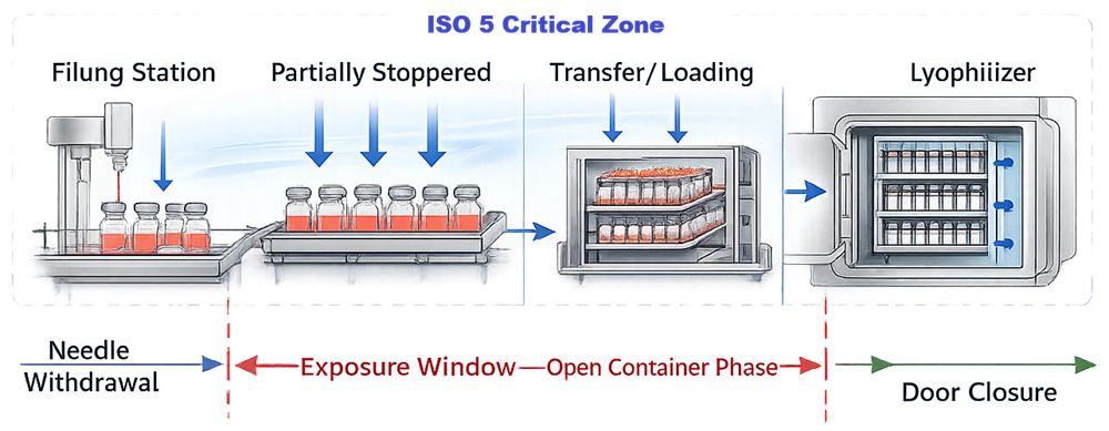 ISO 5 protected path for partially stoppered vials from filling through transfer and lyophilizer loading, showing the pre-cycle open-container exposure window.