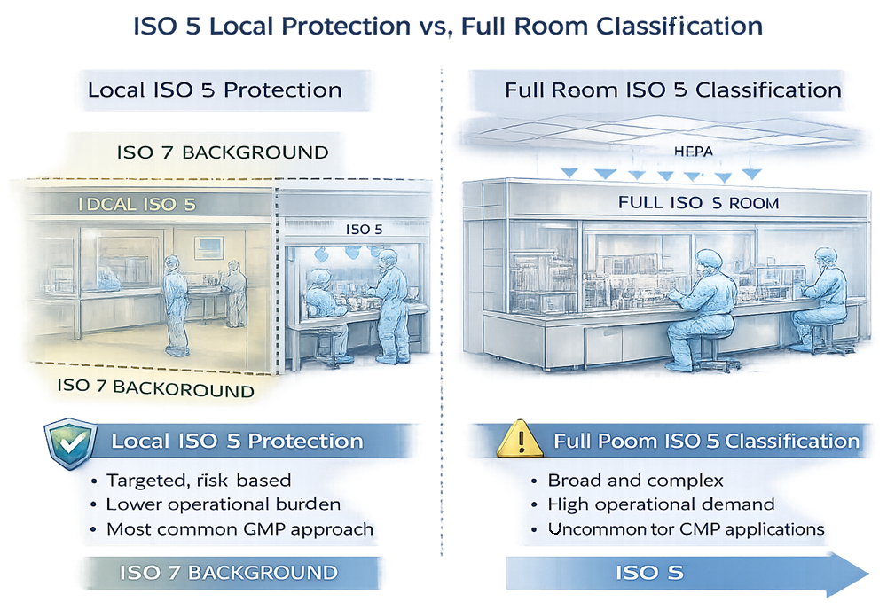 Comparison diagram showing ISO 5 local protection within an ISO 7 background versus full-room ISO 5 classification with room-wide unidirectional airflow