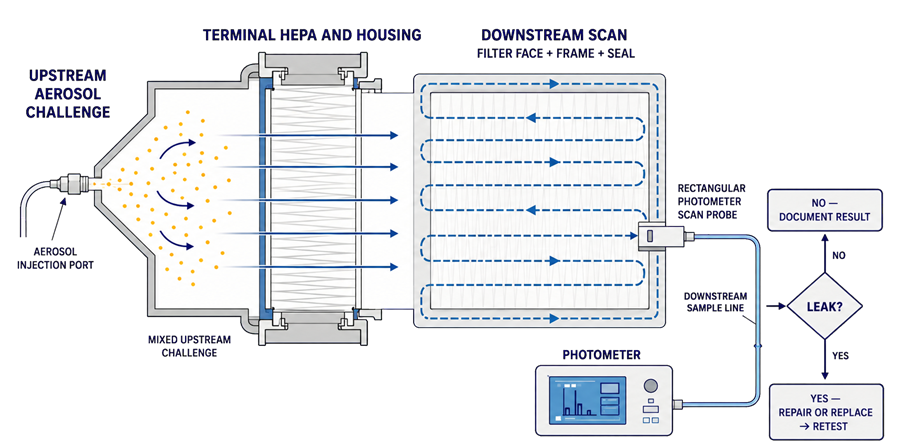 Installed HEPA integrity-test diagram showing an upstream aerosol challenge, downstream photometer scan of the filter face, frame, and seal, and repair or replacement followed by retesting.