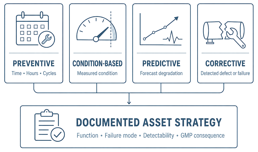 Maintenance strategy selection diagram distinguishing preventive, condition-based, predictive, and corrective maintenance based on failure mode, detectability, and GMP consequences.