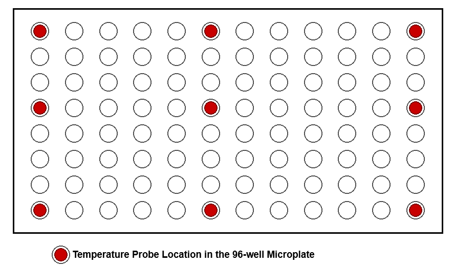 Top-view schematic of 96-well microplate showing distributed temperature probe positions for incubation uniformity mapping during operational qualification.