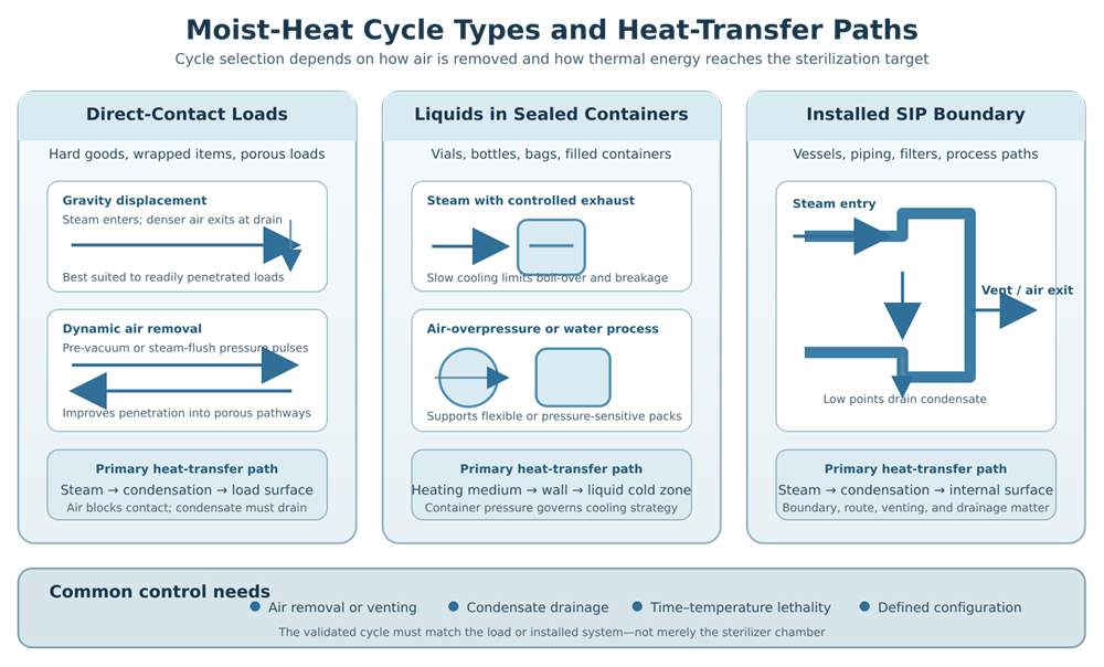 Comparison of direct-contact steam cycles, sealed-liquid moist-heat cycles, and steam-in-place systems showing air removal, heat-transfer paths, pressure control, venting, and condensate drainage.