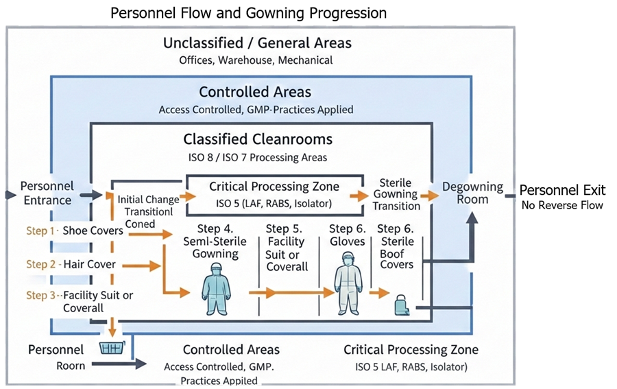 Personnel flow and gowning progression diagram showing staged gowning and one-directional movement from unclassified areas to a critical processing zone