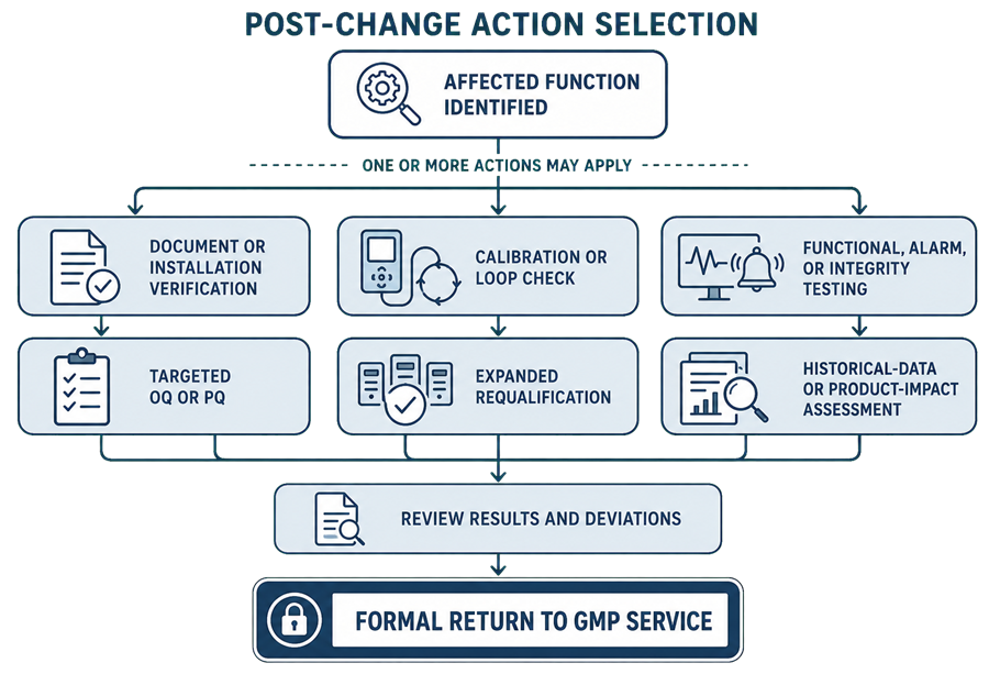 Post-change action-selection diagram linking affected equipment and measurement functions to documentation review, calibration, functional testing, targeted qualification, expanded requalification, historical-impact assessment, results review, and formal return to GMP service.