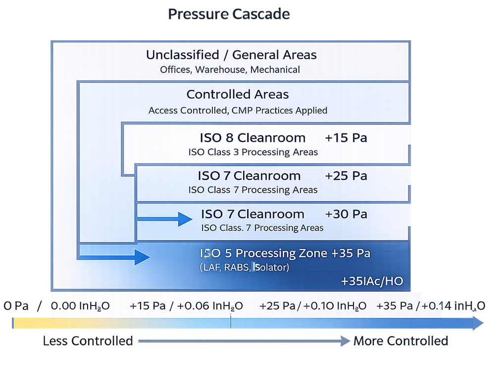 Cleanroom pressure cascade diagram showing increasing differential pressure from unclassified areas through controlled and classified cleanrooms to a critical processing zone