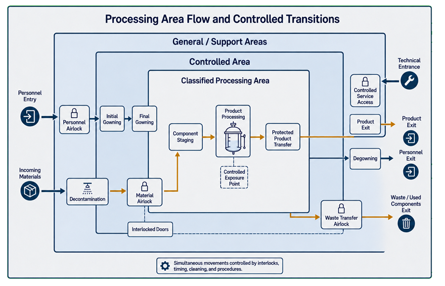 GMP processing-area diagram showing controlled personnel entry and gowning, material decontamination and transfer, component staging, product processing, protected product transfer, service access, degowning, and separate waste removal.