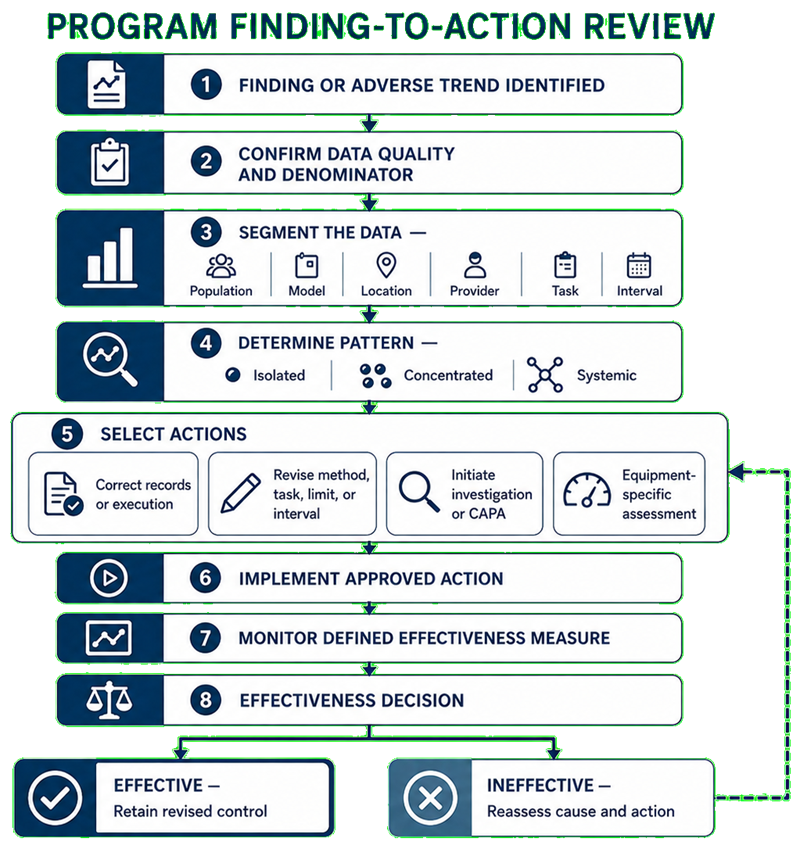 Program finding-to-action workflow confirming data quality, segmenting calibration or maintenance findings and adverse trends, determining whether weaknesses are isolated or systemic, implementing approved actions, and verifying effectiveness.