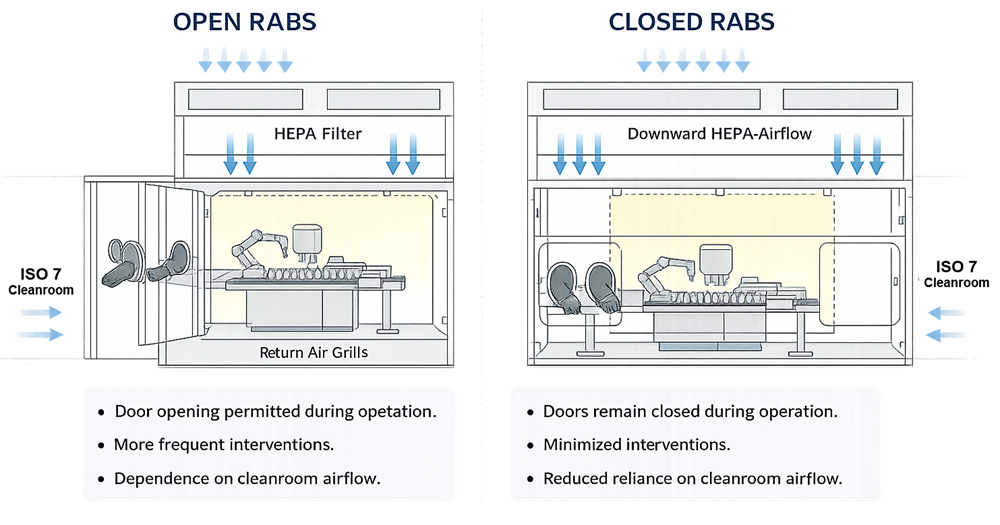 Comparison of open and closed RABS airflow, enclosure, glove-port access, door control, and dependence on the supporting cleanroom.