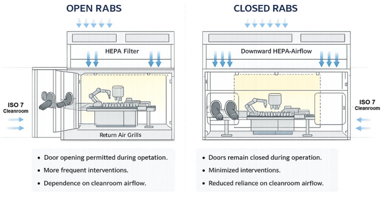 Sampling Rabs Restricted Access Barrier Systems (RABS) – US Validation Services