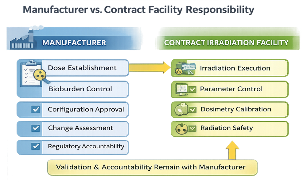 Radiation sterilization responsibility model showing manufacturer ownership of dose establishment, bioburden control, and change management, and contract facility responsibility for irradiation execution, parameter control, and dosimetry systems.