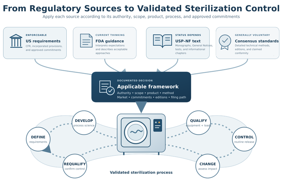 US requirements, FDA guidance, USP–NF text, and consensus standards integrated through an applicability assessment into development, qualification, routine control, change control, and requalification of a sterilization process.