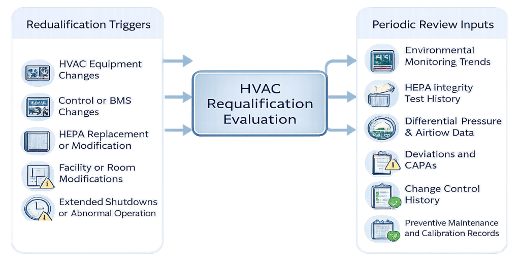 HVAC requalification evaluation inputs including system changes, facility modifications, monitoring trends, and periodic review data