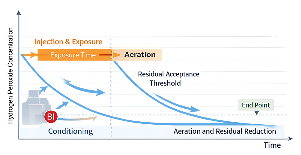 Conceptual barrier bio-decontamination cycle showing conditioning, agent introduction, exposure, aeration, and validated residual endpoint