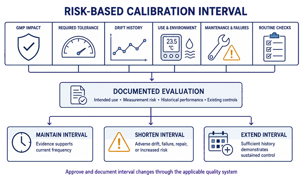 Risk-based calibration interval determination using GMP impact, required tolerance, drift history, operating conditions, maintenance, failures, and routine checks.