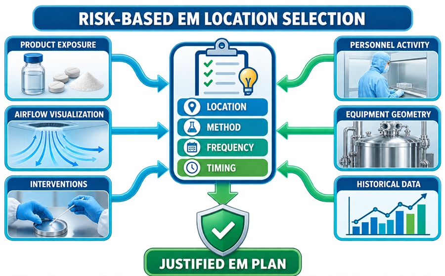 Risk-based environmental-monitoring location selection using product exposure, airflow visualization, interventions, personnel activity, equipment geometry, and historical data to define monitoring location, method, frequency, and timing.