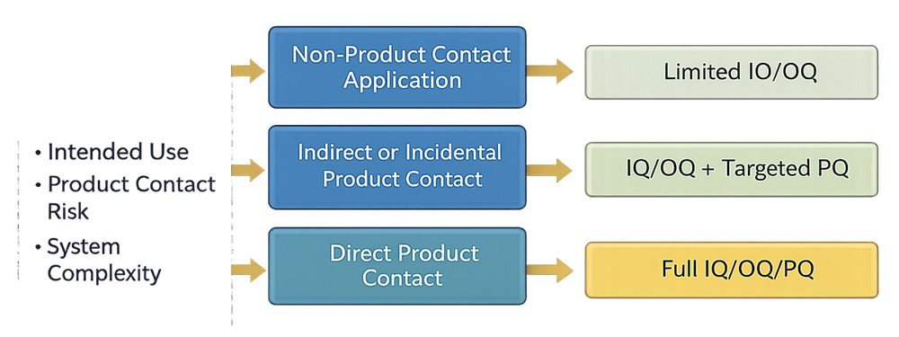 Risk-based gas utility qualification diagram relating intended use, product-contact risk, and system complexity to increasing IQ, OQ, and PQ depth.