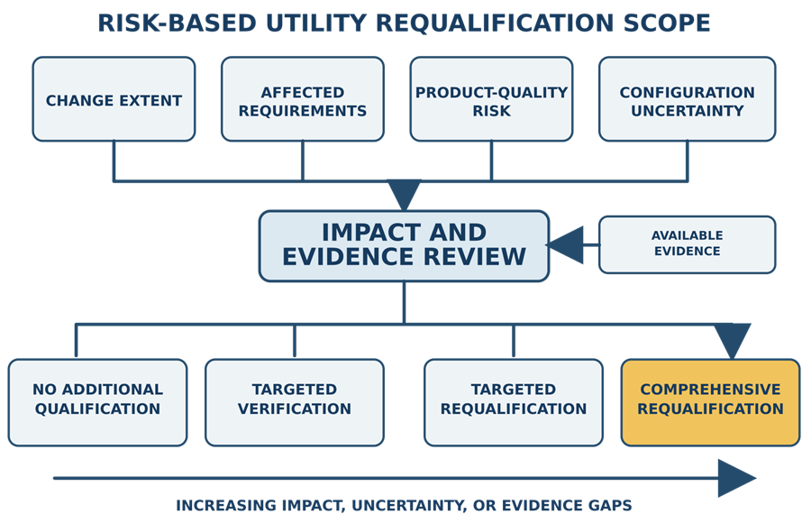Risk-based utility requalification diagram showing how change extent, affected requirements, product-quality risk, configuration uncertainty, and available evidence determine no additional qualification, targeted verification, targeted requalification, or comprehensive requalification.