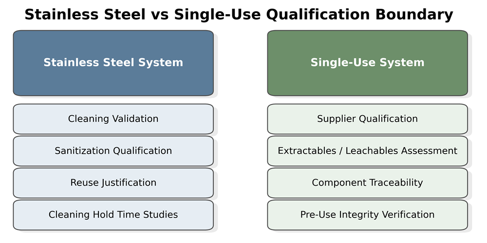 Comparison diagram of stainless steel versus single-use chromatography qualification boundaries showing cleaning validation and reuse control for stainless steel systems and supplier qualification and integrity testing for single-use systems.