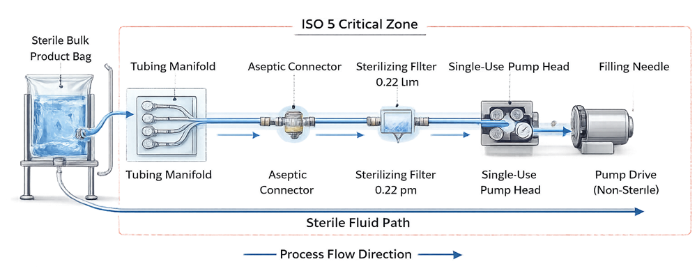 Single-use fill-finish fluid path showing a sterile product bag, tubing manifold, aseptic connector, sterilizing-grade filter, disposable pump head, pump drive, and filling needle.