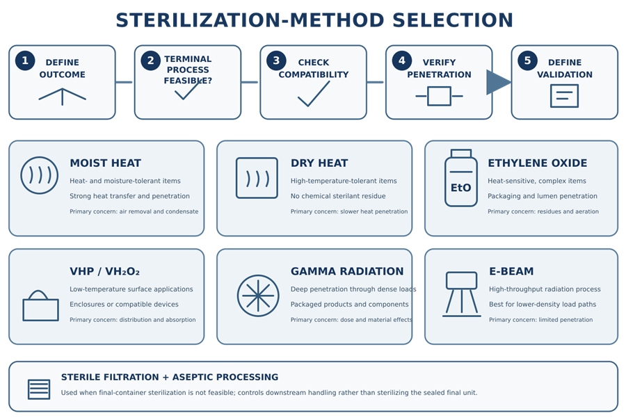 Sterilization-method selection framework comparing moist heat, dry heat, ethylene oxide, VHP, gamma radiation, electron beam, and the boundary with sterile filtration and aseptic processing.