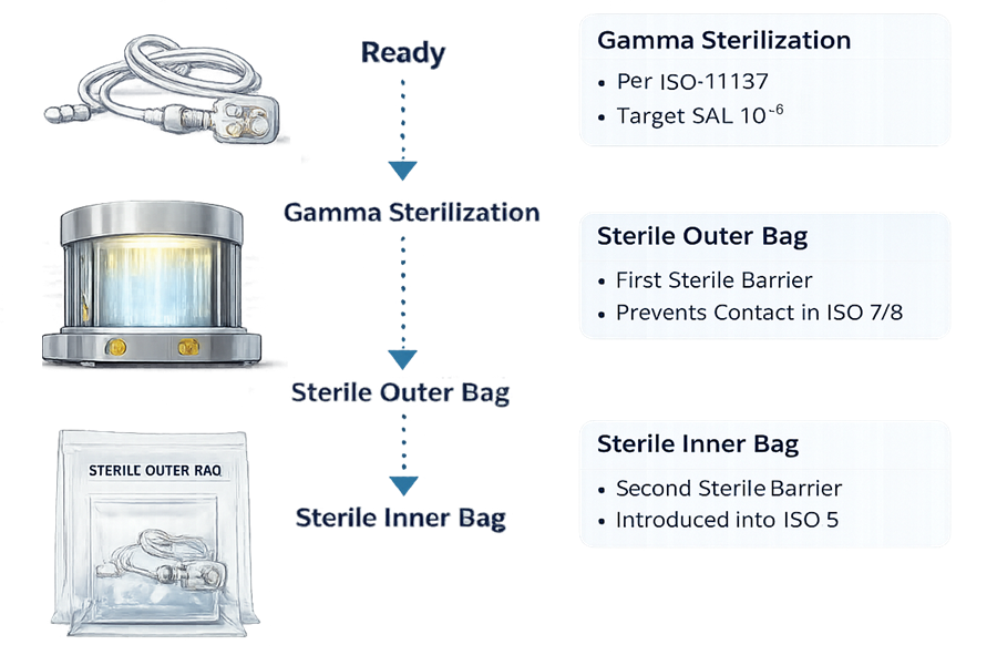 Supplier sterilization and protective packaging sequence for a single-use assembly, showing irradiation and staged outer- and inner-bag control.