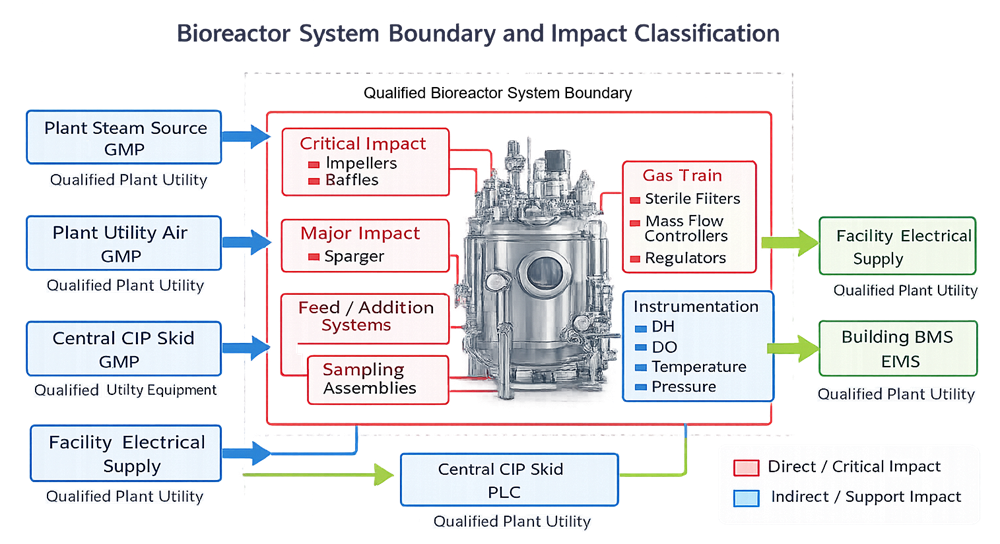 Bioreactor qualification boundary showing included vessel, agitation, gas, feed, sampling, instrumentation, CIP, and utility interfaces