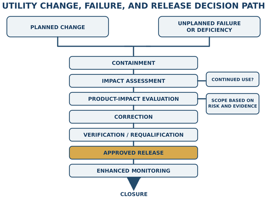 Decision diagram for planned utility changes and unplanned failures leading through containment, impact assessment, product-impact evaluation, post-change verification, requalification-scope selection, and approved release.