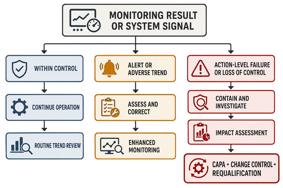 Utility monitoring decision diagram separating within-control results, alerts or adverse trends, and action-level failures or loss of control, with escalation to correction, investigation, CAPA, change control, or requalification.