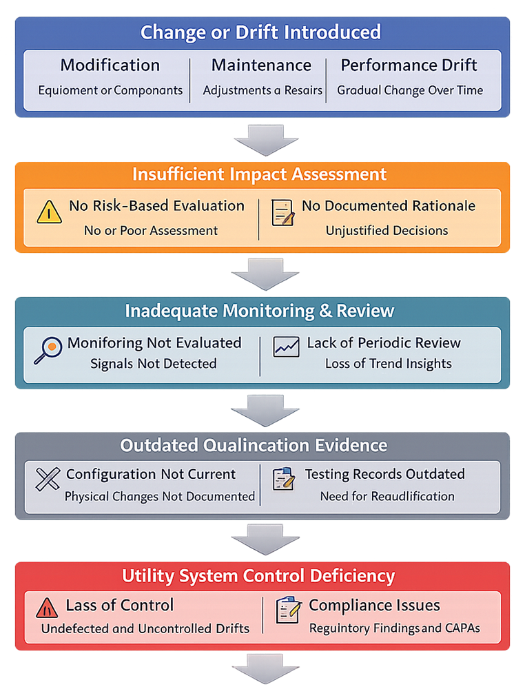Diagram illustrating how breakdowns in utility system change control, monitoring, and lifecycle management lead to control deficiencies.