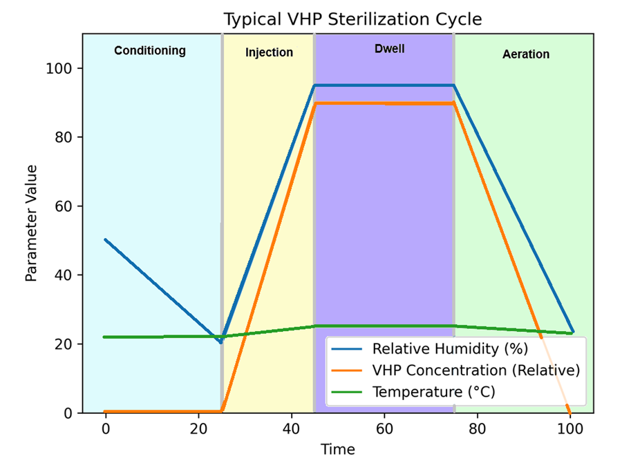Vaporized hydrogen peroxide cycle showing conditioning, injection, dwell or exposure, and aeration phases with changing process conditions over time.