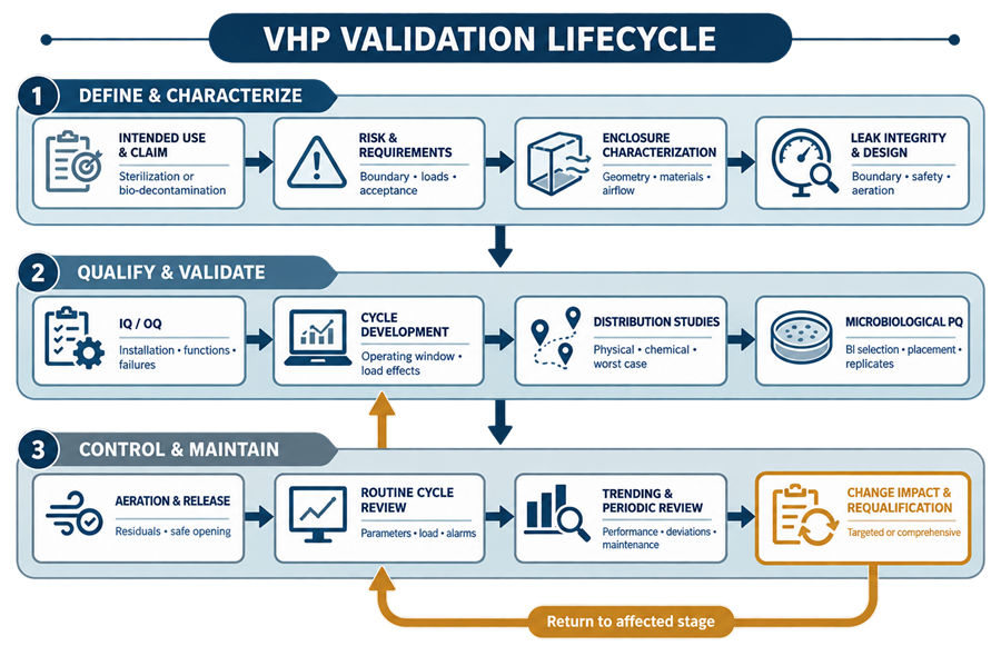 VHP validation lifecycle connecting intended-use definition, enclosure characterization, qualification, cycle development, distribution studies, microbiological PQ, routine review, change control, and requalification.