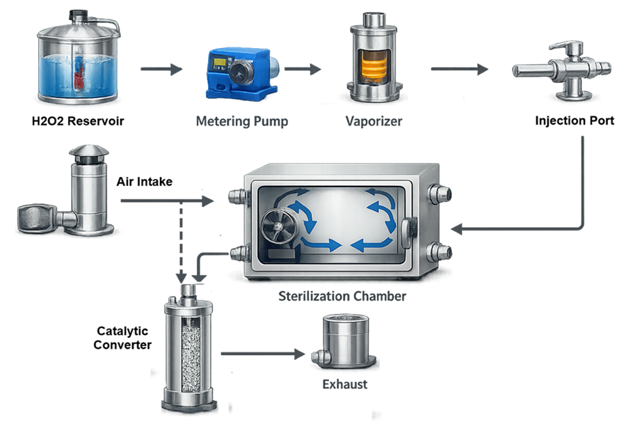 Vaporized hydrogen peroxide system architecture showing the reservoir, metering pump, vaporizer, chamber, recirculation fan, catalyst, fresh-air supply, and exhaust path.