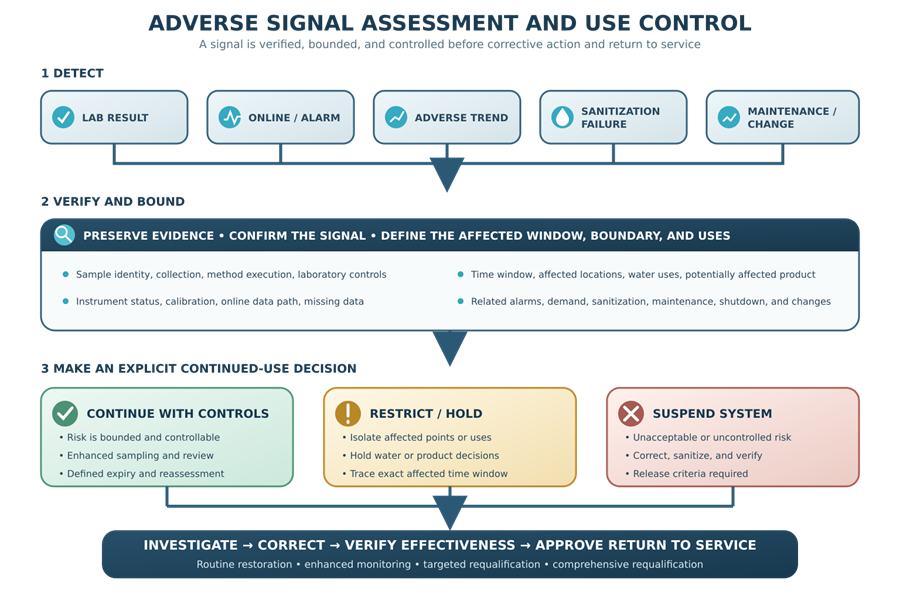  Pharmaceutical-water adverse-signal workflow moving from signal detection through verification, impact assessment, use control, restoration, enhanced monitoring, or requalification.